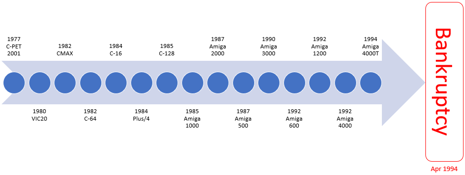 Timeline of Commodore Computers' Personal Computer